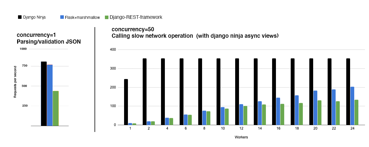Django Ninja Benchmark